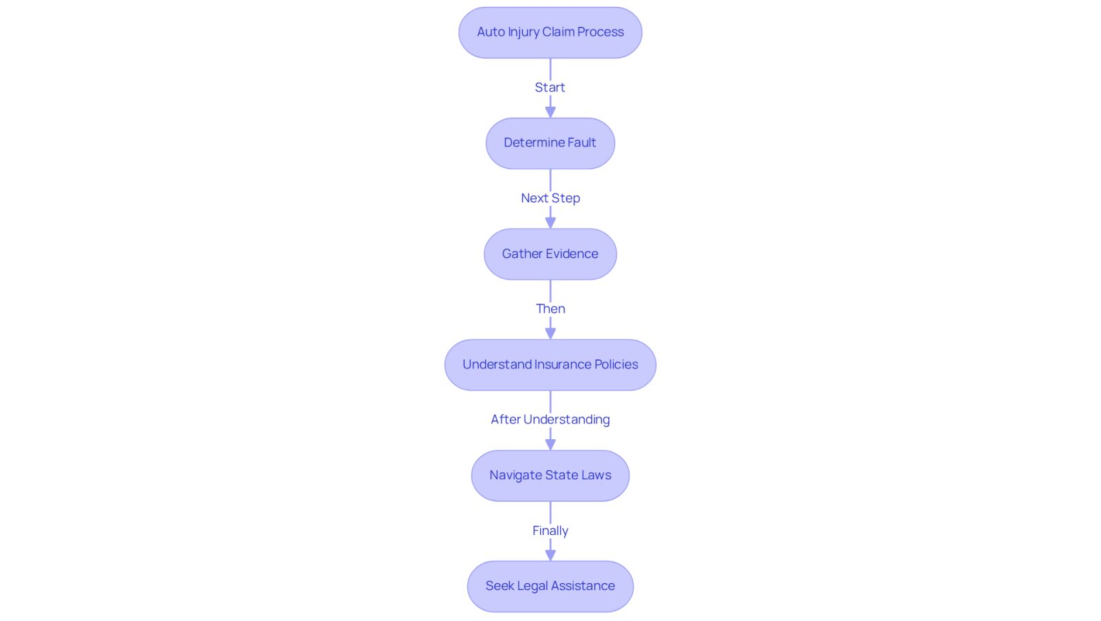This flowchart guides you through the steps of handling an auto injury claim. Follow the arrows to see what you need to do at each stage, from figuring out who is at fault to gathering evidence and understanding your rights. Each step is designed to help you feel more in control during a challenging time.