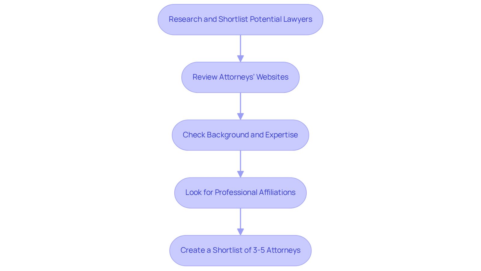 This flowchart guides you through the process of finding the right lawyer. Each box represents a step you should take, and the arrows show the order in which to complete them. Follow the steps to ensure you find an attorney who meets your needs.