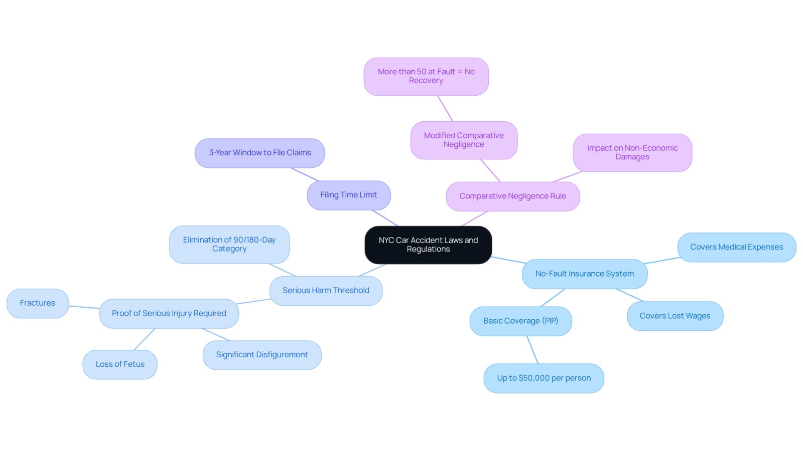 This mindmap breaks down the complex laws surrounding car accidents in NYC. Start at the center to see the main topics, then follow the branches to explore details about insurance, legal thresholds, and filing timelines. Each color-coded branch helps you quickly identify different aspects of the law.