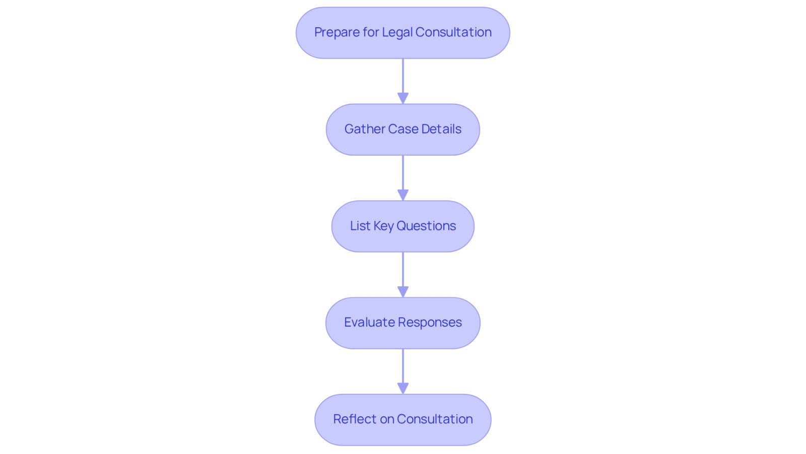 This flowchart guides you through the process of preparing for a legal consultation. Start at the top and follow the arrows to see each step you should take, from gathering your case details to reflecting on your conversation with the attorney.