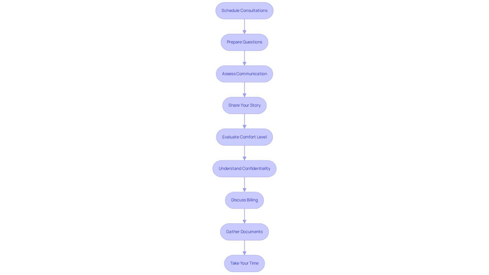 This flowchart guides you through the process of meeting with potential attorneys. Each box represents a step you should take to ensure you find the right fit for your legal needs. Follow the arrows to see how each step connects to the next!