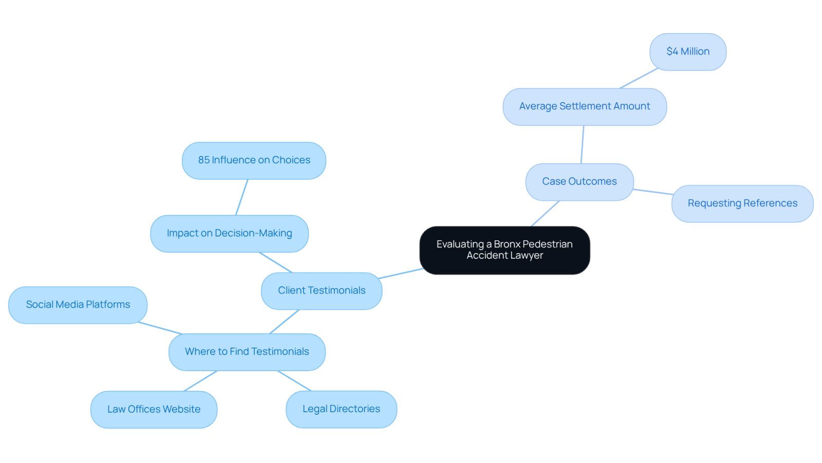This mindmap helps you see how to evaluate a lawyer based on client experiences and case results. Start at the center with the main topic, then follow the branches to explore where to find testimonials, their impact, and the significance of case outcomes. Each branch leads to important details that can guide your decision-making.