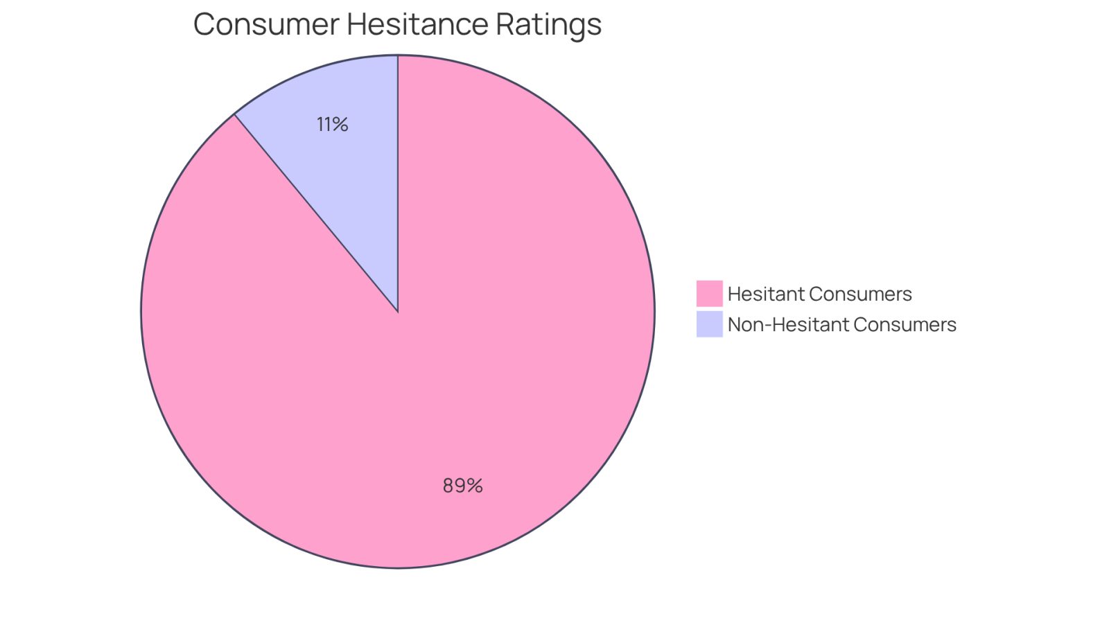 This pie chart shows how many people are hesitant to hire a law firm based on its rating. The larger slice (89%) represents those who prefer firms with at least four stars, while the smaller slice (11%) represents those who are less concerned about ratings.