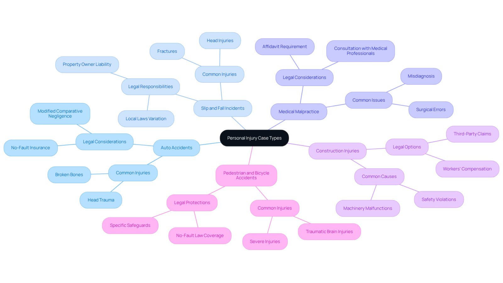 This mindmap starts with the main topic in the center and branches out to show different types of personal injury cases. Each branch represents a category, and the sub-branches provide more details about what each type involves. This layout helps you quickly see which category might apply to your situation.