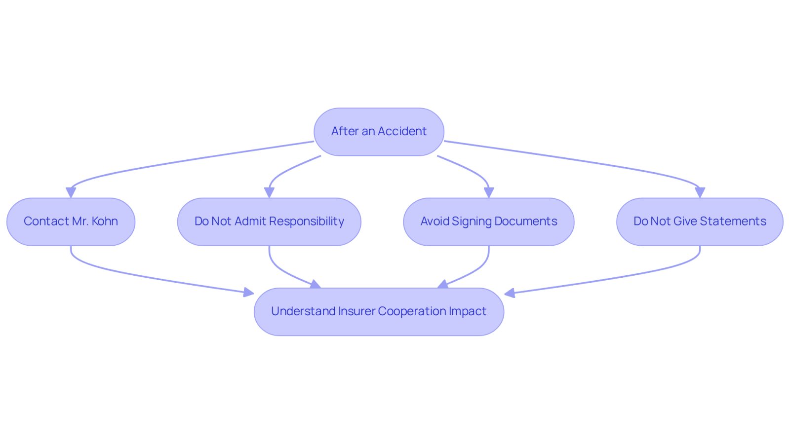 This flowchart guides you through the essential steps to protect your rights after an accident. Follow the arrows to see what to do first and how each action connects to your overall strategy for dealing with insurance companies.