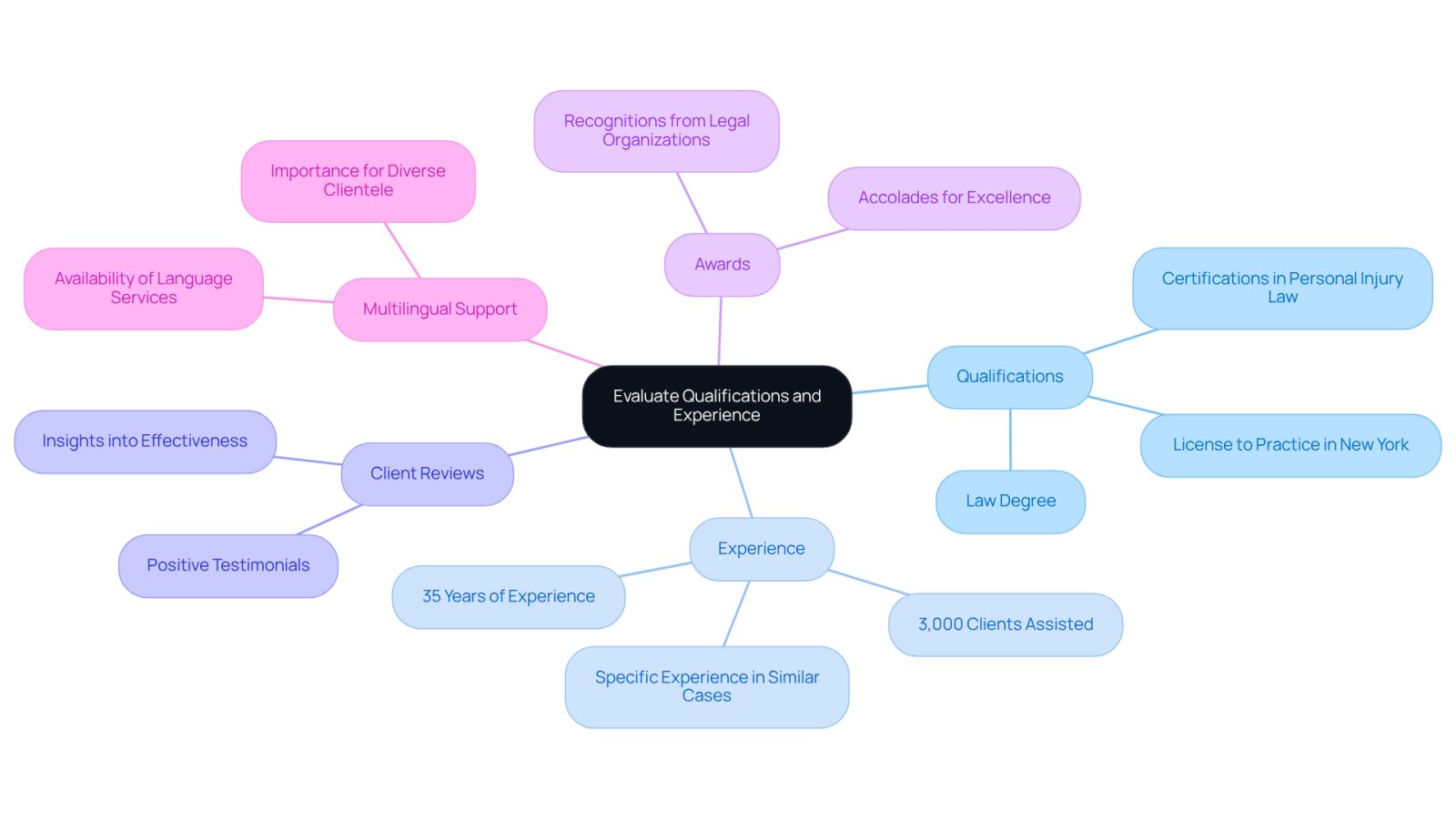 This mindmap helps you see the key factors to consider when choosing a lawyer. Start at the center with the main topic, then follow the branches to explore each important area, like qualifications and client feedback. Each branch gives you specific details to think about, making your decision process clearer.