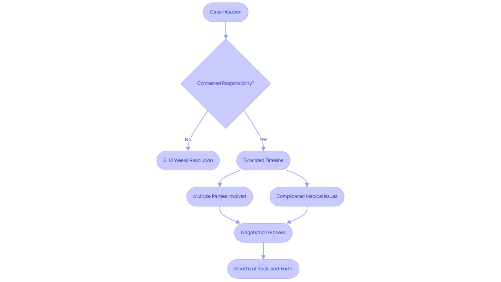 This flowchart shows the steps and factors involved in personal injury cases. Start at the top with 'Case Initiation' and follow the arrows to see how different issues can affect the timeline and negotiation process.