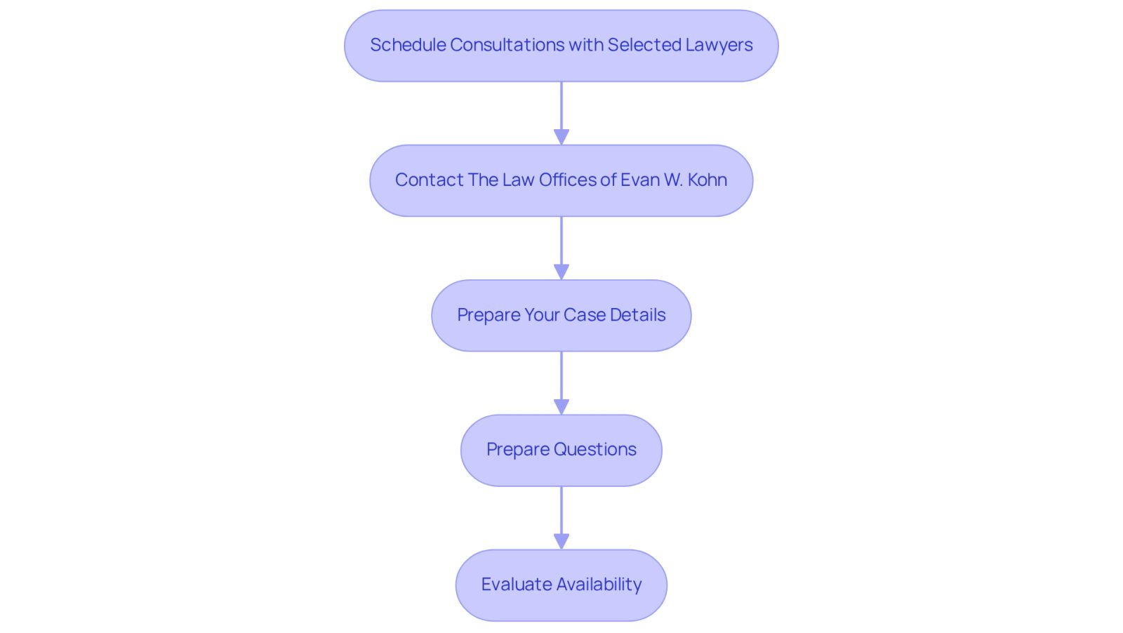 This flowchart guides you through the process of scheduling consultations with lawyers. Start at the top and follow the arrows down through each step to ensure you’re prepared and informed before meeting with a lawyer.