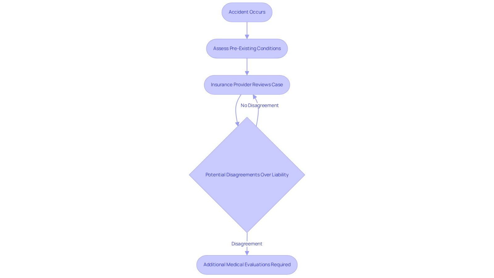 This flowchart outlines the steps involved in a personal injury lawsuit when pre-existing conditions are present. Start at the top with the accident, and follow the arrows to see how each step can lead to complications and delays in the case.