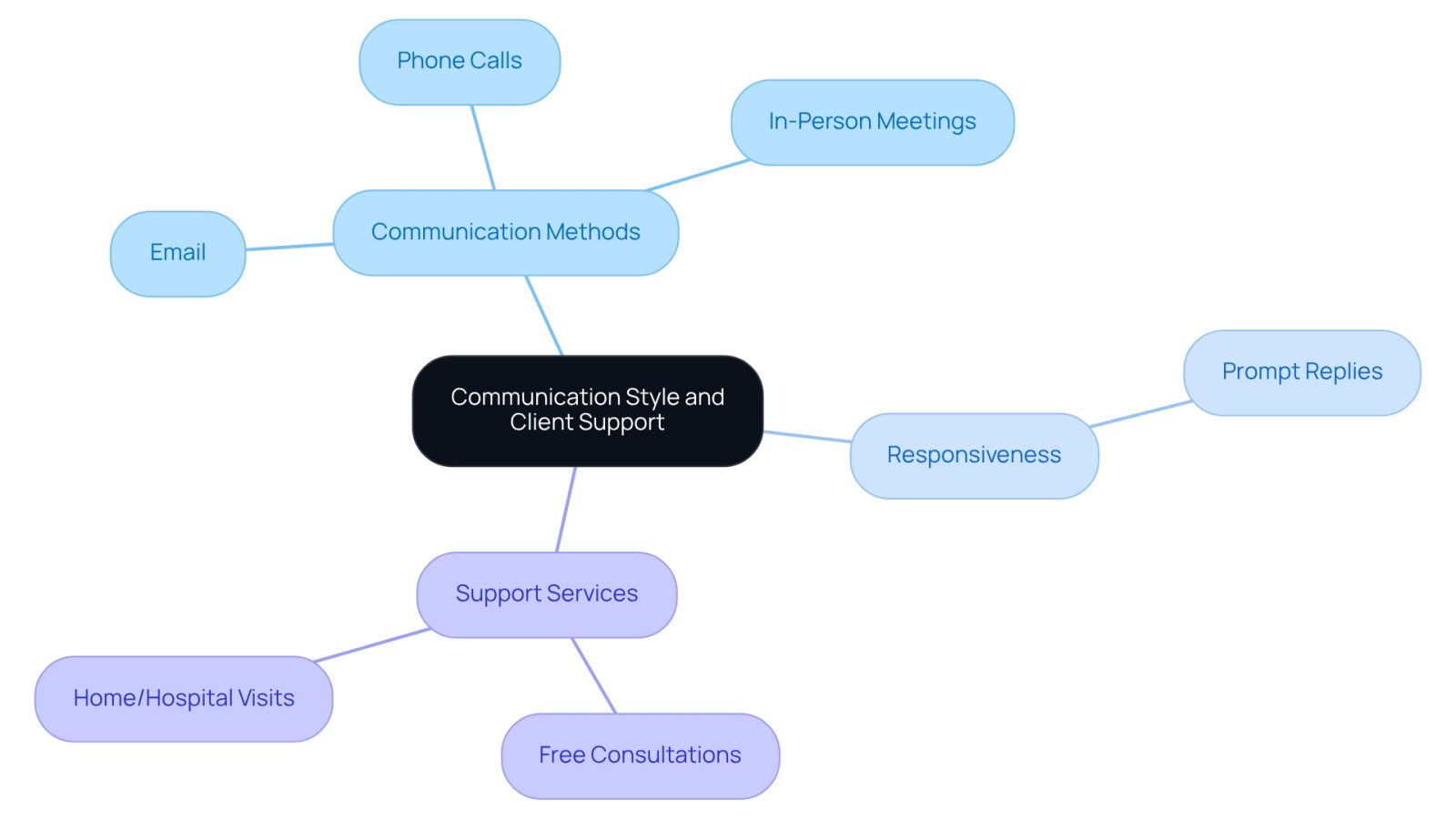 This mindmap starts with the main idea of communication style and support services. Each branch represents a key aspect: how lawyers communicate, how quickly they respond, and what support they offer. Follow the branches to see how these elements connect and contribute to a better attorney-client relationship.