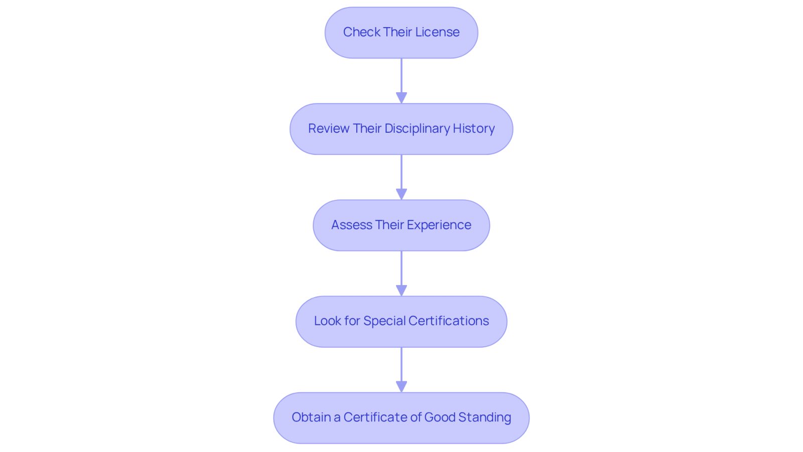 Each box represents a step you should take to ensure your attorney is qualified. Follow the arrows to see the order in which you should complete these steps for a thorough verification process.