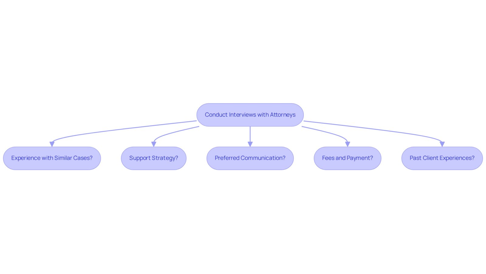 This flowchart guides you through the essential questions to ask when interviewing potential attorneys. Each box represents a question that will help you assess whether the attorney is the right fit for your needs.