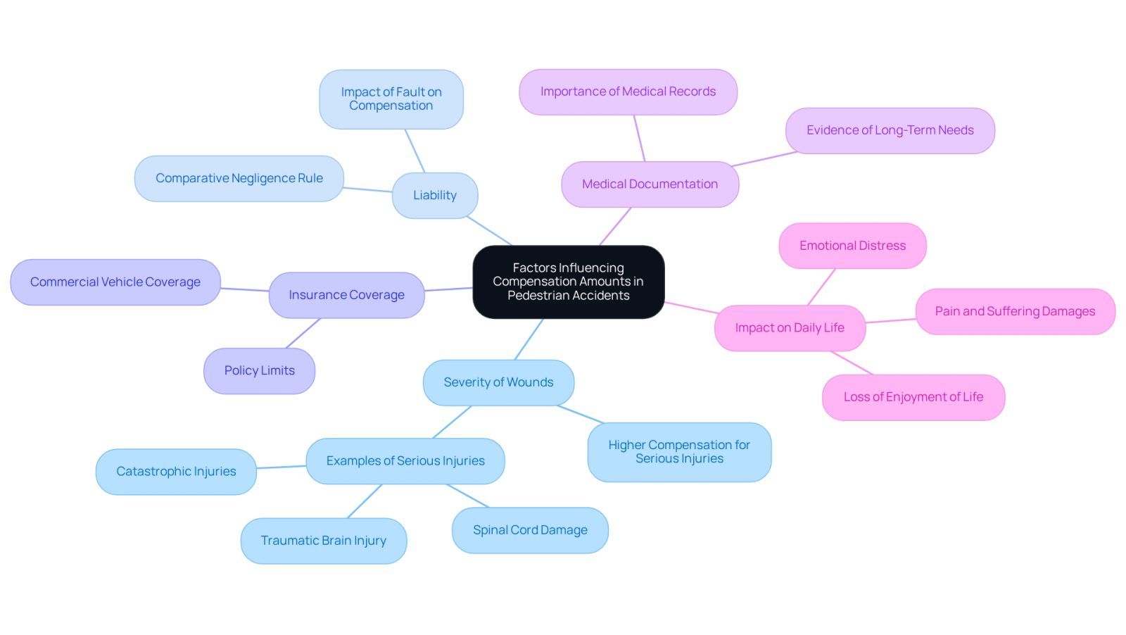 This mindmap shows the various factors that can affect how much compensation a pedestrian accident victim might receive. Each branch represents a different factor, and the sub-branches provide more details or examples related to that factor. Follow the branches to understand how these elements connect to the overall theme of compensation.