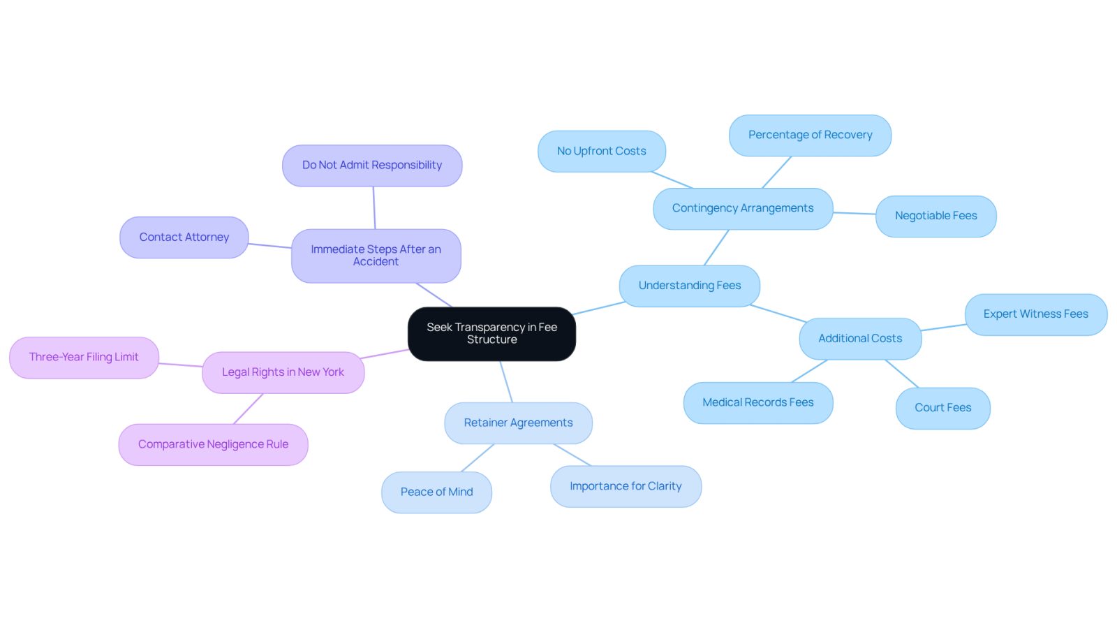 This mindmap helps you visualize the important aspects of choosing a personal attorney. Start at the center with the main theme, then explore each branch to understand fees, agreements, and your rights after an accident.