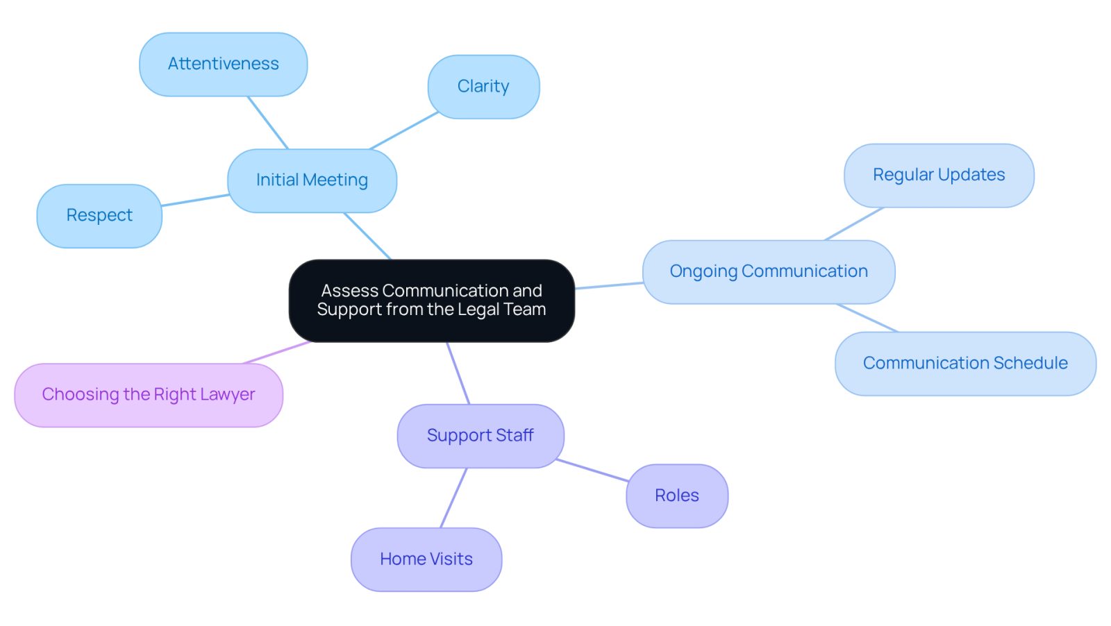 This mindmap helps you see how different aspects of communication and support from your legal team connect. Start at the center with the main idea, then follow the branches to explore initial meetings, ongoing communication, support staff roles, and tips for choosing the right lawyer.