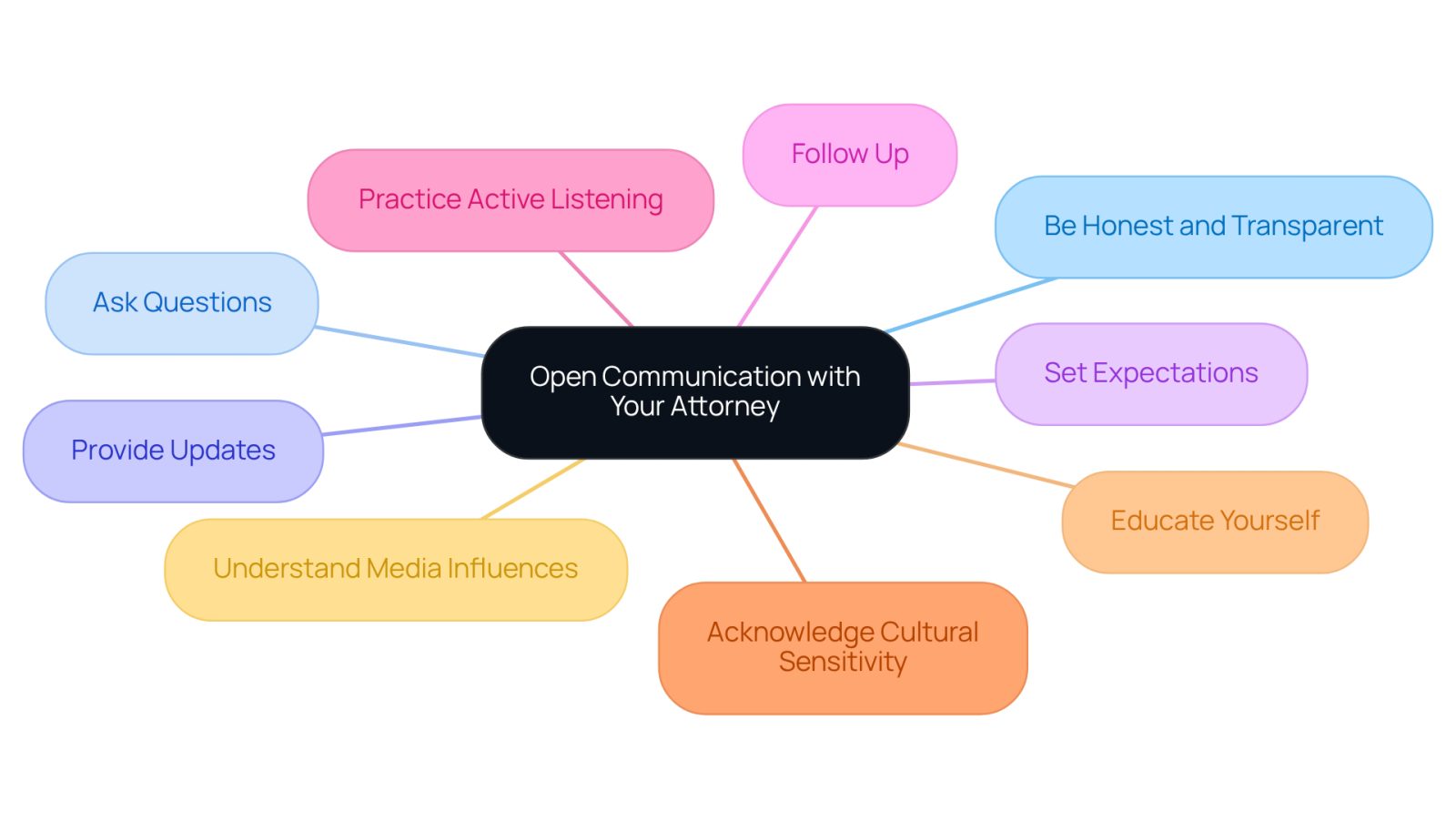 This mindmap shows how to maintain open communication with your attorney. Each branch represents a key practice that can help improve your relationship with your legal representative. Follow the branches to explore each practice and see how they contribute to effective communication.