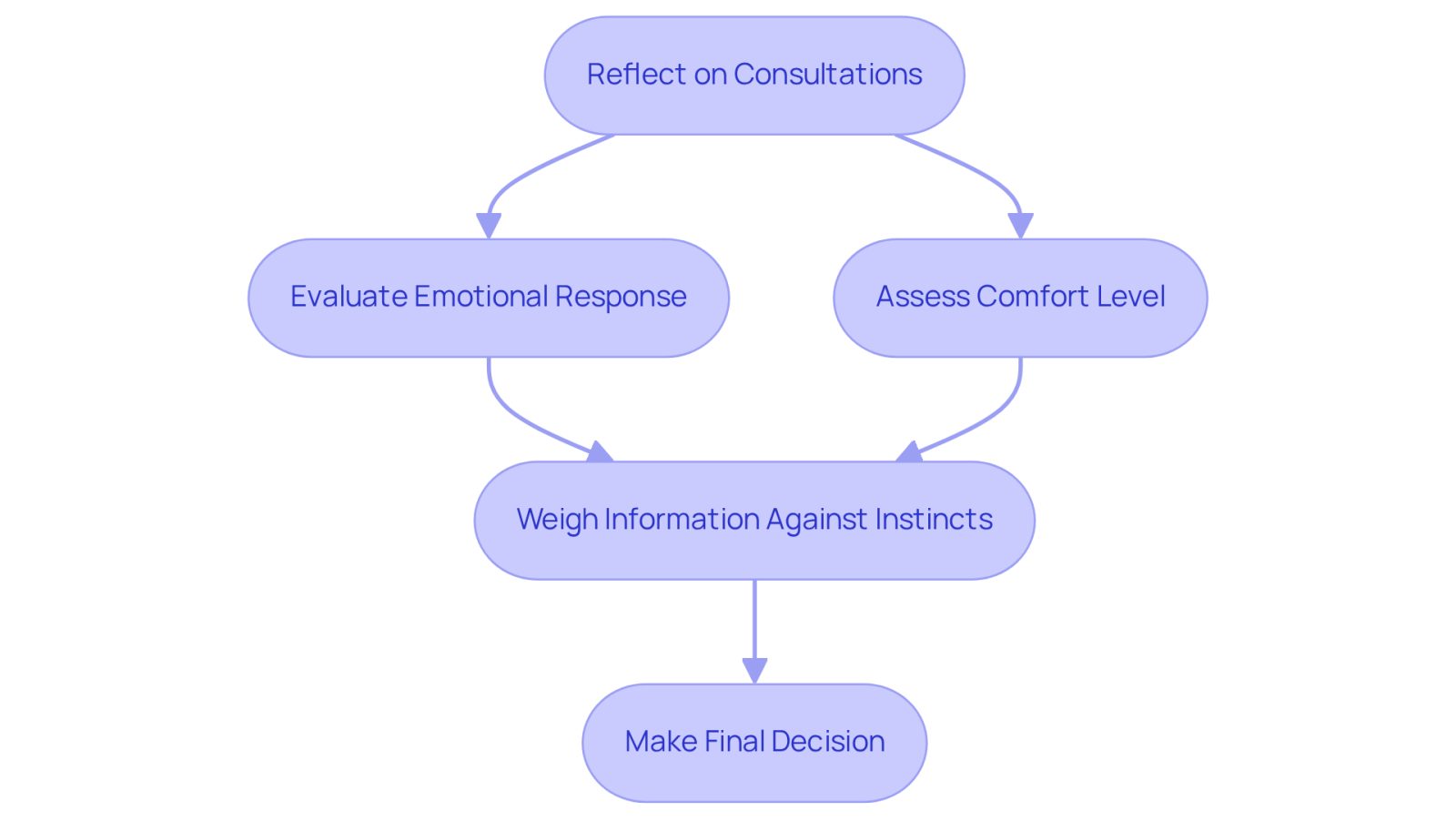 This flowchart guides you through the steps to choose the right legal representation. Start by reflecting on your consultations, then evaluate your feelings and comfort level. Weigh all the information you've gathered against your instincts, and finally, make your decision based on this holistic view.