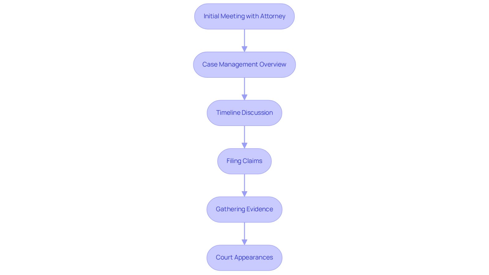 This flowchart outlines the steps you will go through after a DUI accident. Each box represents a stage in the process, and the arrows show how you move from one step to the next. It’s designed to help you understand what to expect and when.