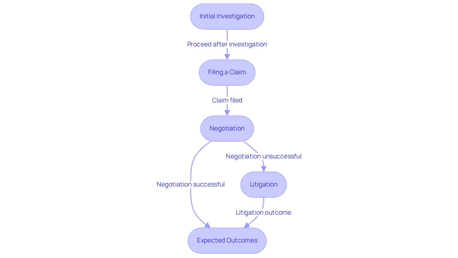 This flowchart outlines the steps you will go through after a building collapse. Start at the top with the Initial Investigation and follow the arrows down to see how each step leads to the next, ending with what you can expect in terms of outcomes.