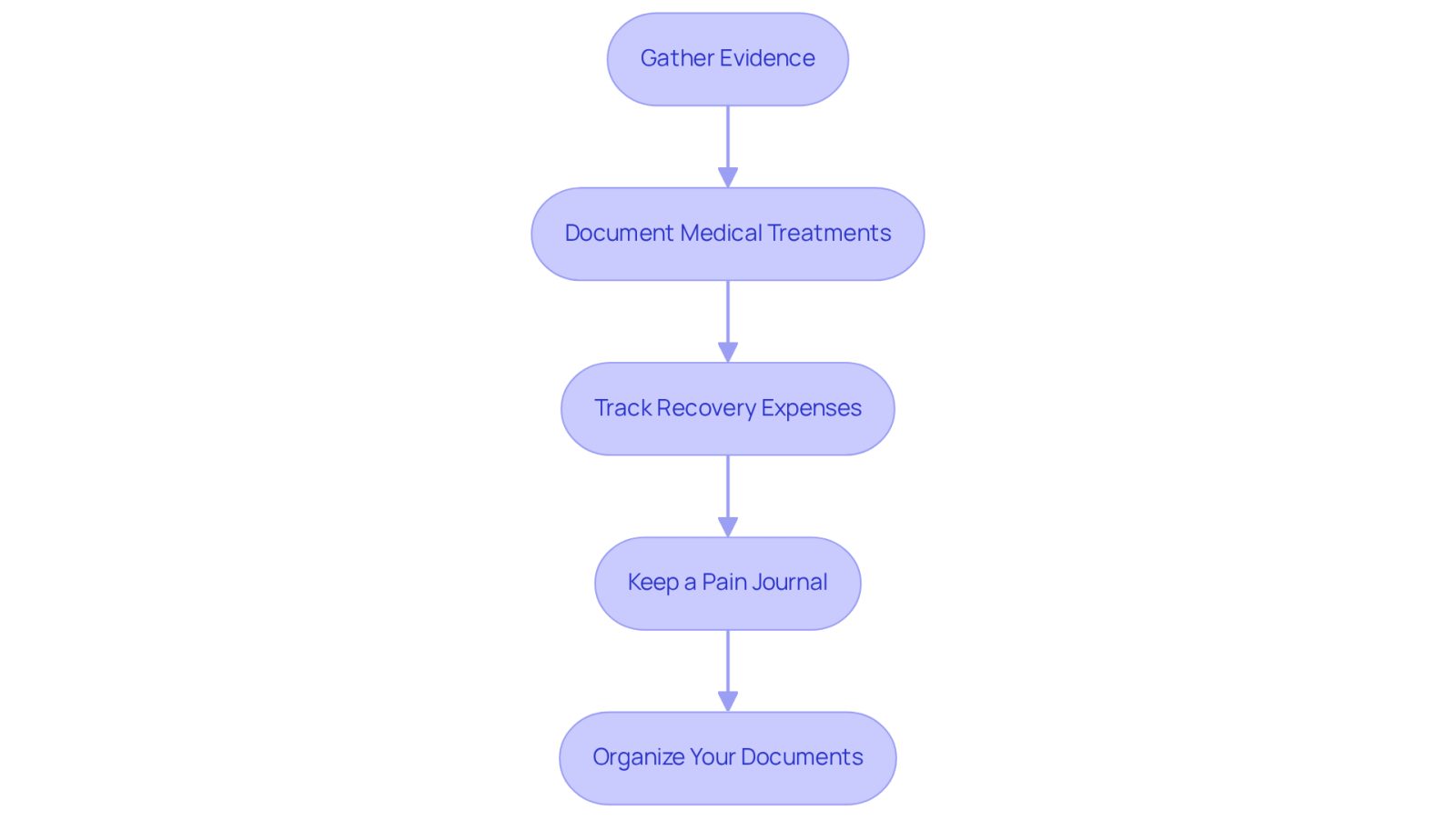 Each box represents a step you should take after an accident. Follow the arrows to see the order of actions you need to complete to ensure you have all the necessary documentation for your personal injury claim.