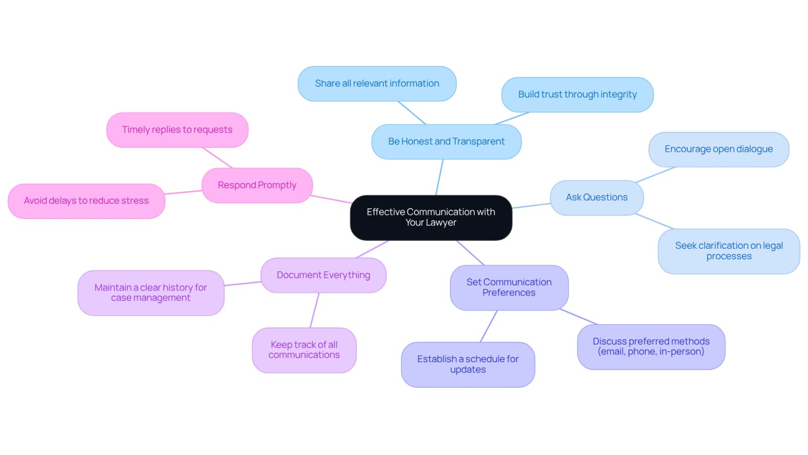 This mindmap shows how to communicate better with your lawyer. Start at the center with the main idea, then follow the branches to see specific strategies. Each branch represents a different way to improve communication, helping you build a stronger relationship with your legal representative.
