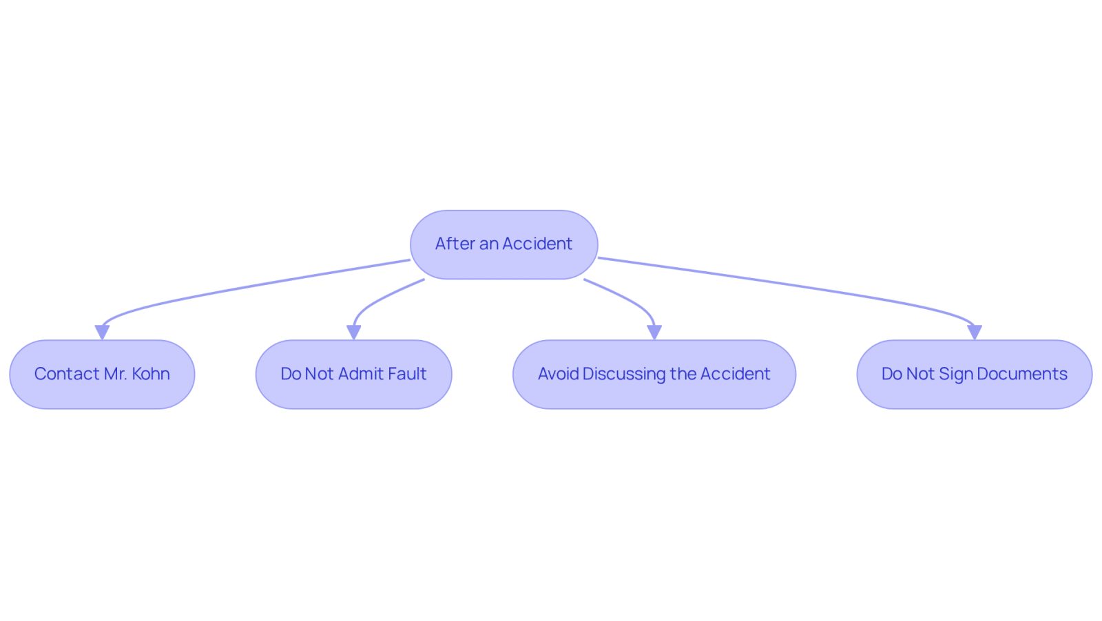 This flowchart guides you through the essential steps to take after an accident. Follow the arrows to see what actions to take and what to avoid to ensure you get the best legal support and compensation.