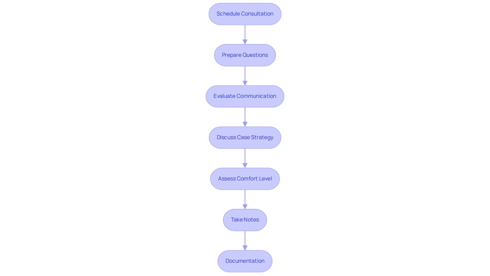 This flowchart guides you through the important steps to take when meeting with an attorney after an accident. Follow the arrows to see what to do first, and how each step leads to the next for a successful consultation.