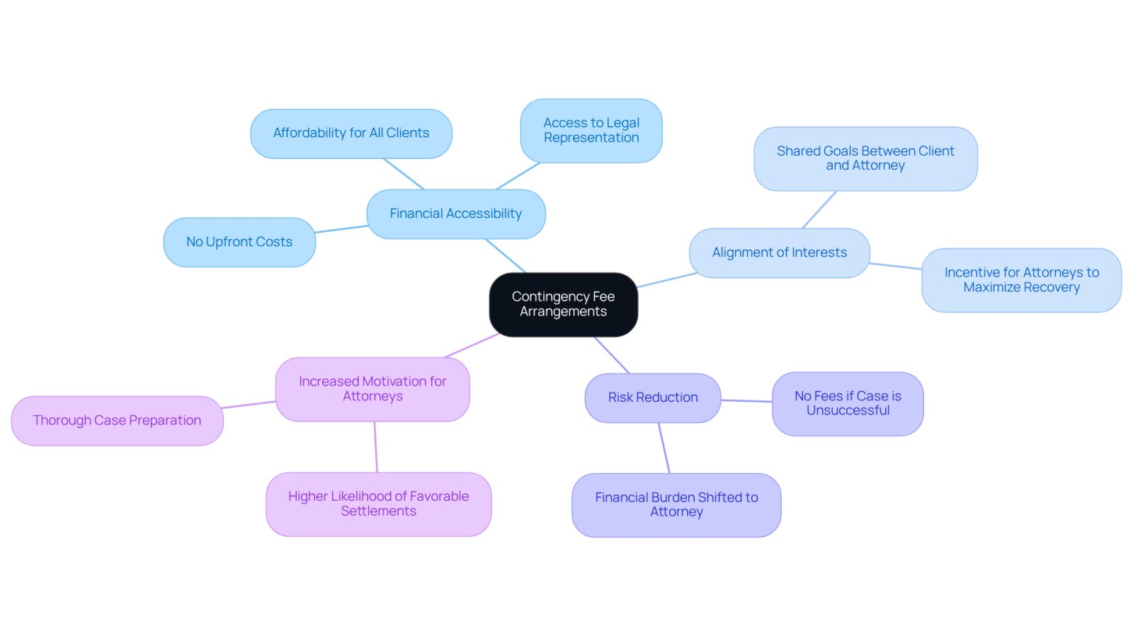 This mindmap illustrates the key benefits of contingency fee arrangements. Start at the center with the main idea, then explore each branch to see how these arrangements help clients manage costs, motivate attorneys, and ultimately support the pursuit of justice.