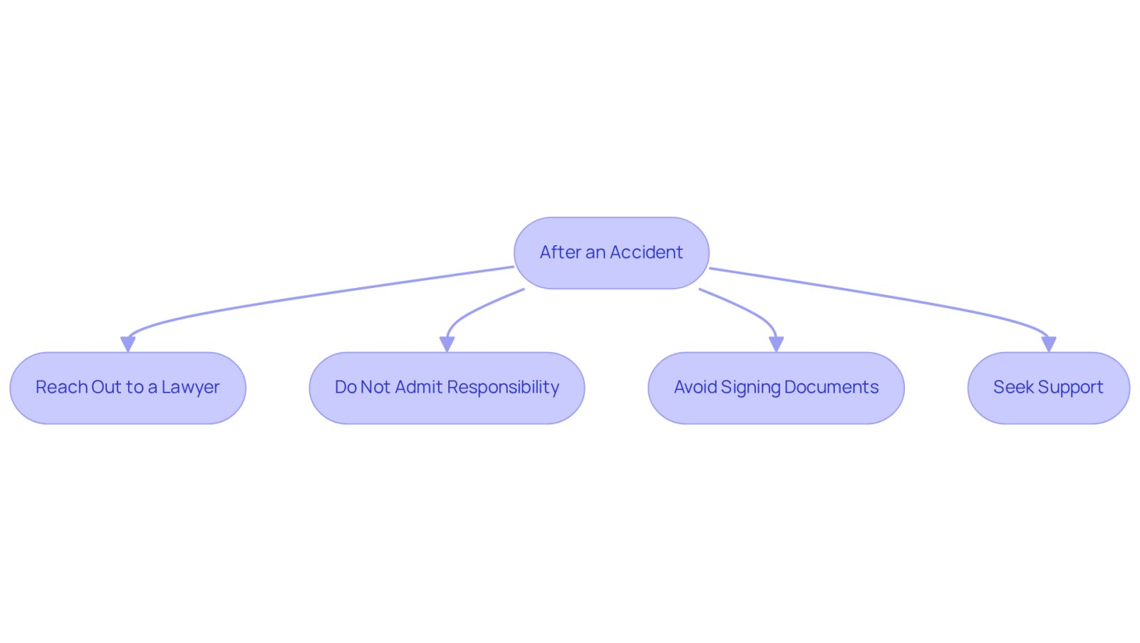 This flowchart guides you through the essential steps to take after an accident. Start at the top and follow the arrows to understand what actions to prioritize for your legal protection.