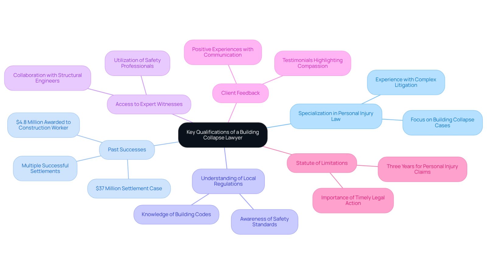 This mindmap helps you see the essential qualities to look for in a building collapse lawyer. Start at the center with the main idea, then follow the branches to explore each qualification and its significance. Each color-coded branch represents a different aspect of what makes a lawyer effective in these cases.