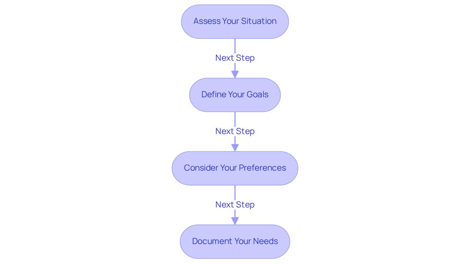 Follow the arrows from the top to the bottom to see the steps you should take before hiring a motorcycle accident lawyer. Each box gives you a clear idea of what to think about at that stage, helping you stay organized and focused on your legal journey.