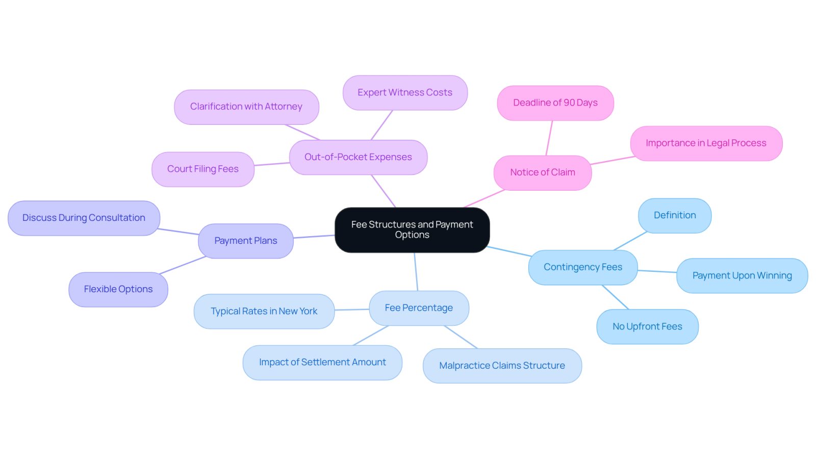 This mindmap starts with the main topic in the center and branches out to show different financial aspects of hiring an attorney. Each branch represents a key area, and the sub-branches provide more details. This layout helps you see how everything connects and what you need to consider when hiring legal help.