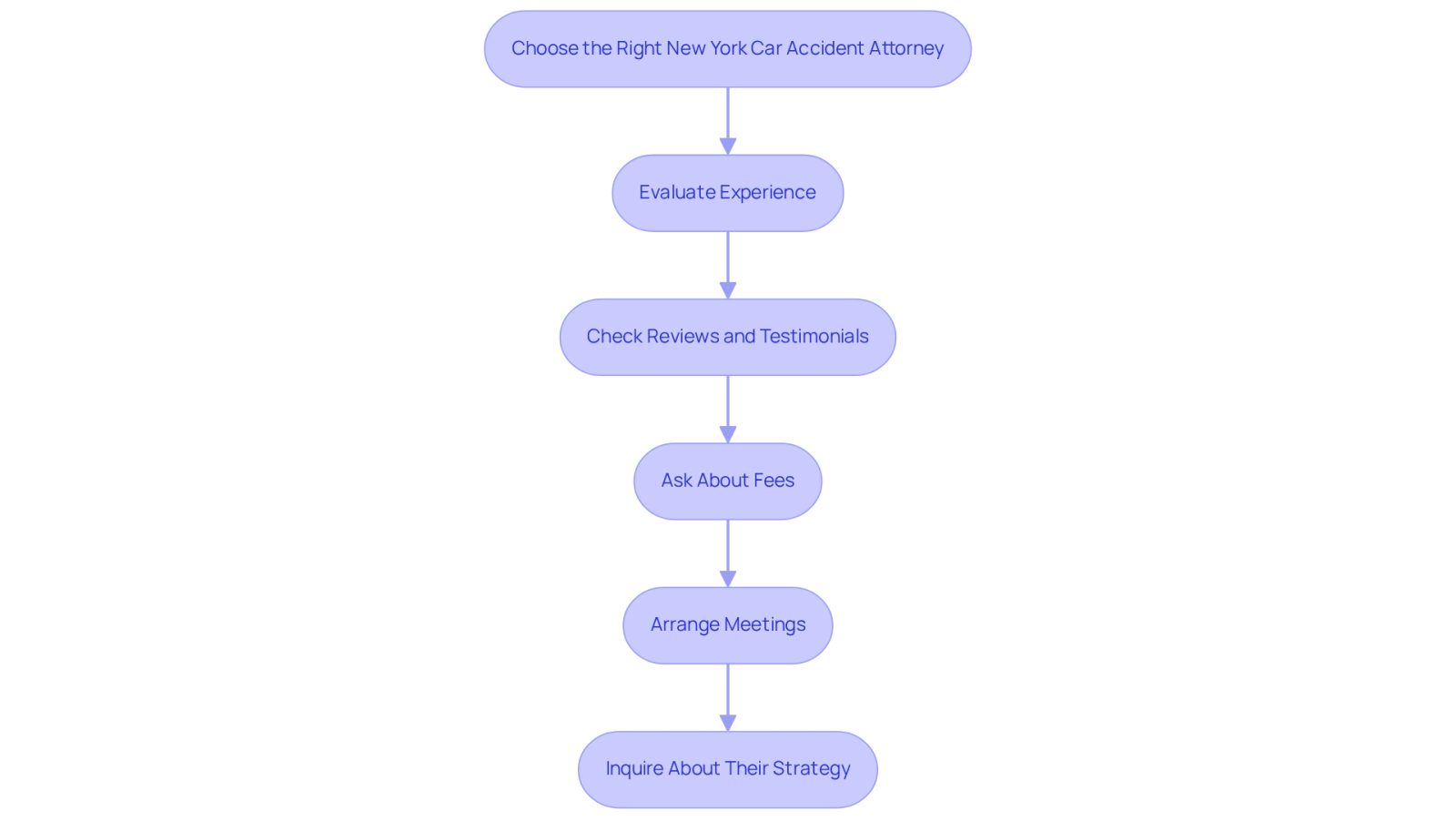 This flowchart guides you through the process of selecting a car accident attorney. Start at the top and follow the arrows down through each step, from evaluating experience to inquiring about strategies. Each box represents an important action to take, helping you make an informed choice.
