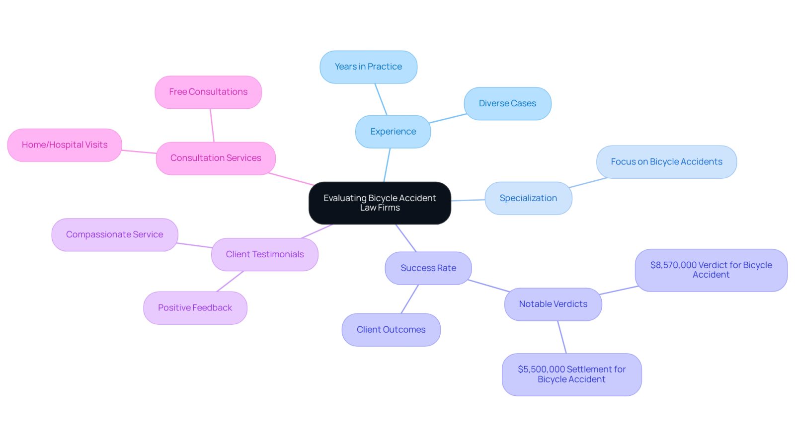 This mindmap helps you navigate the important factors to consider when choosing a law firm for bicycle accident cases. Each branch represents a key area of evaluation, guiding you through what to look for to ensure you find the right legal support.