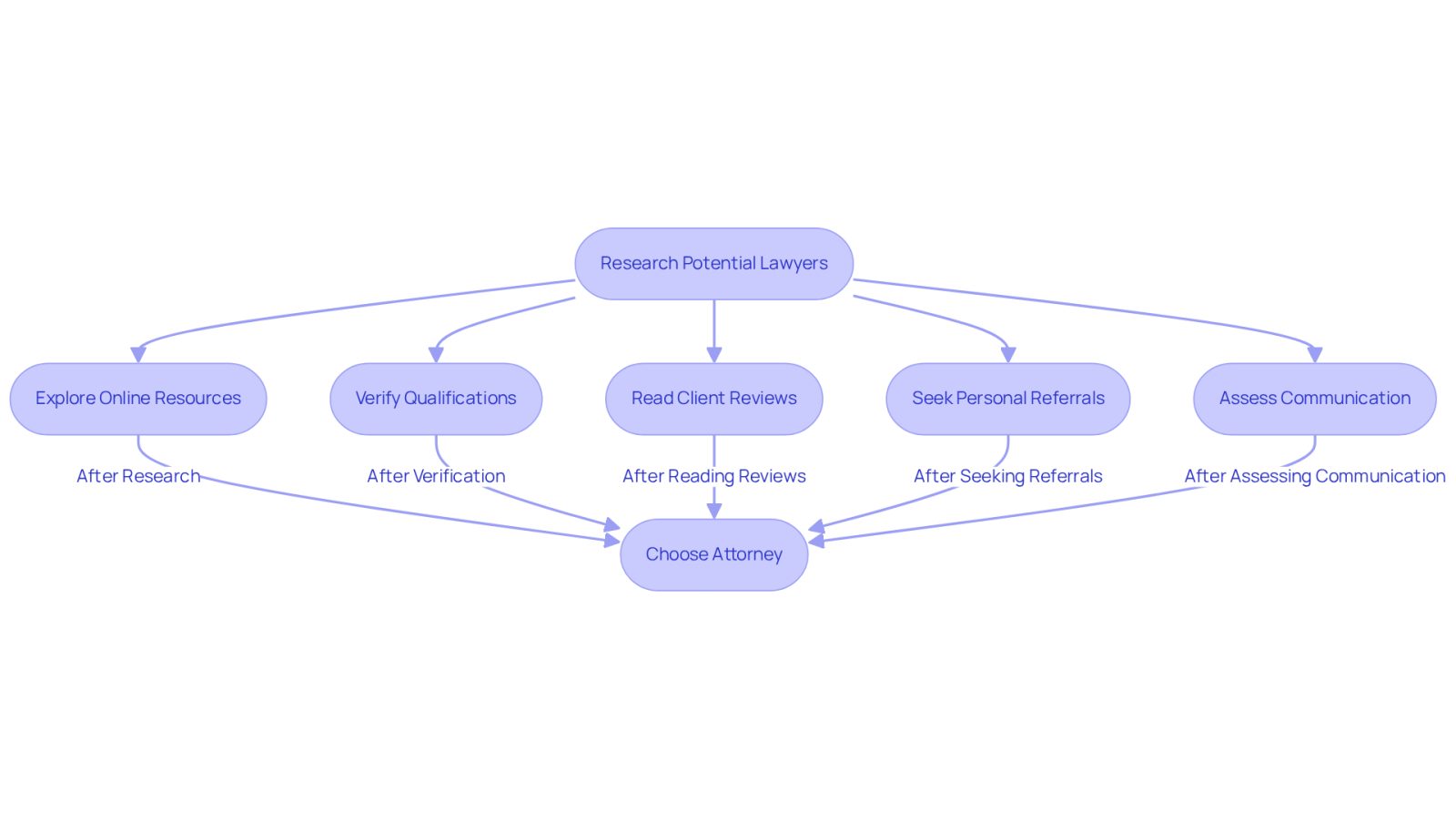 This flowchart guides you through the process of finding the right attorney. Start at the top and follow the arrows to see each step you should take, from researching online to assessing how well the attorney communicates with you.