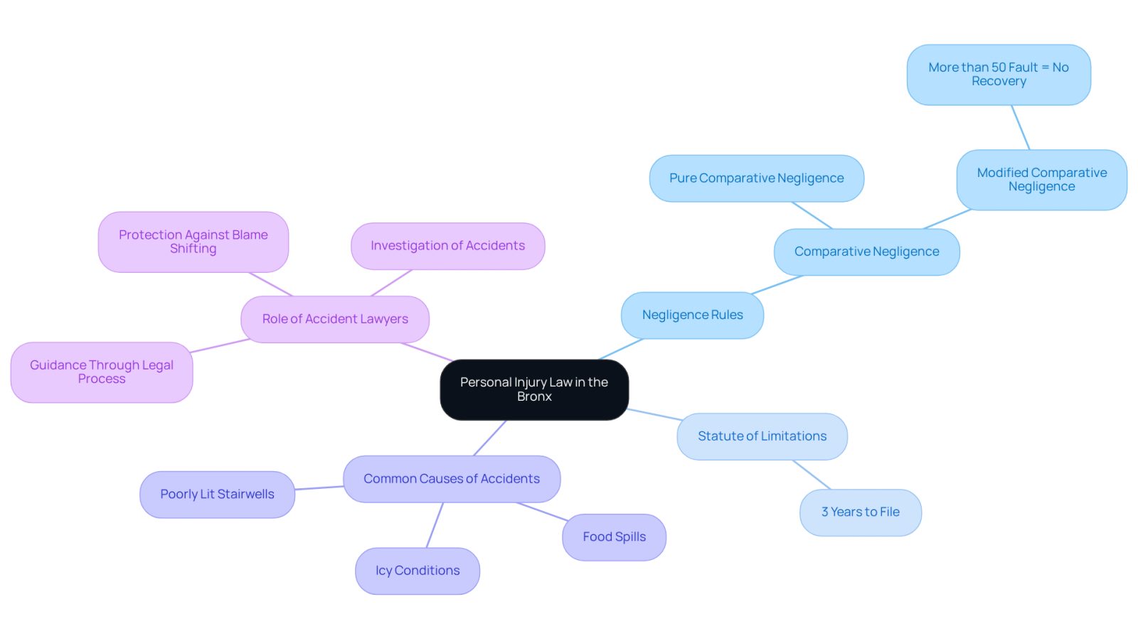 This mindmap helps you navigate the complexities of personal injury law. Start at the center with the main topic, then follow the branches to explore different aspects like negligence rules and common accident causes. Each branch shows how these elements connect to the overall theme, making it easier to understand your rights and the legal process.