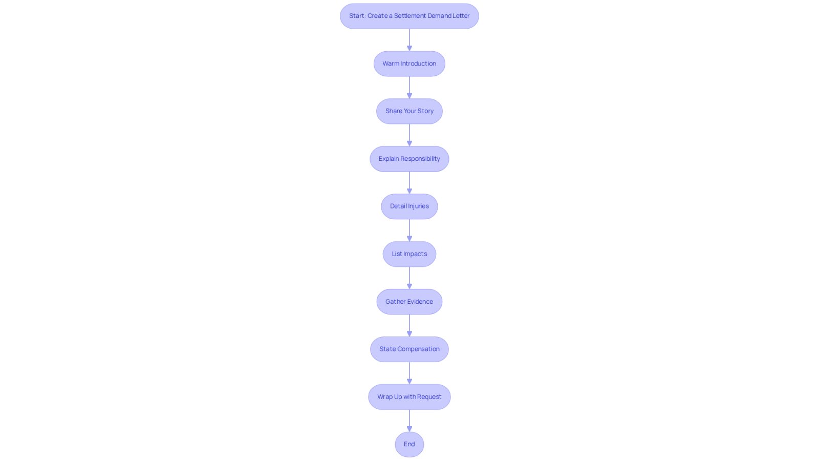 This flowchart guides you through the essential steps to write a strong settlement demand letter. Each box represents a key component you need to include, and the arrows show the order in which to present them.