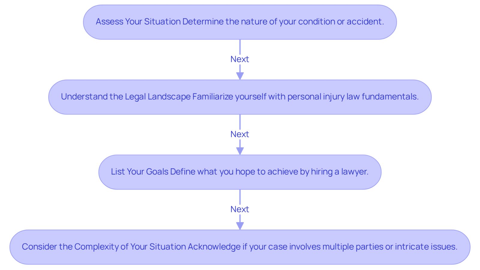 This flowchart guides you through the process of finding the right injury and accident lawyer. Start at the top and follow the arrows to see each step you should take, from assessing your situation to considering the complexity of your case.