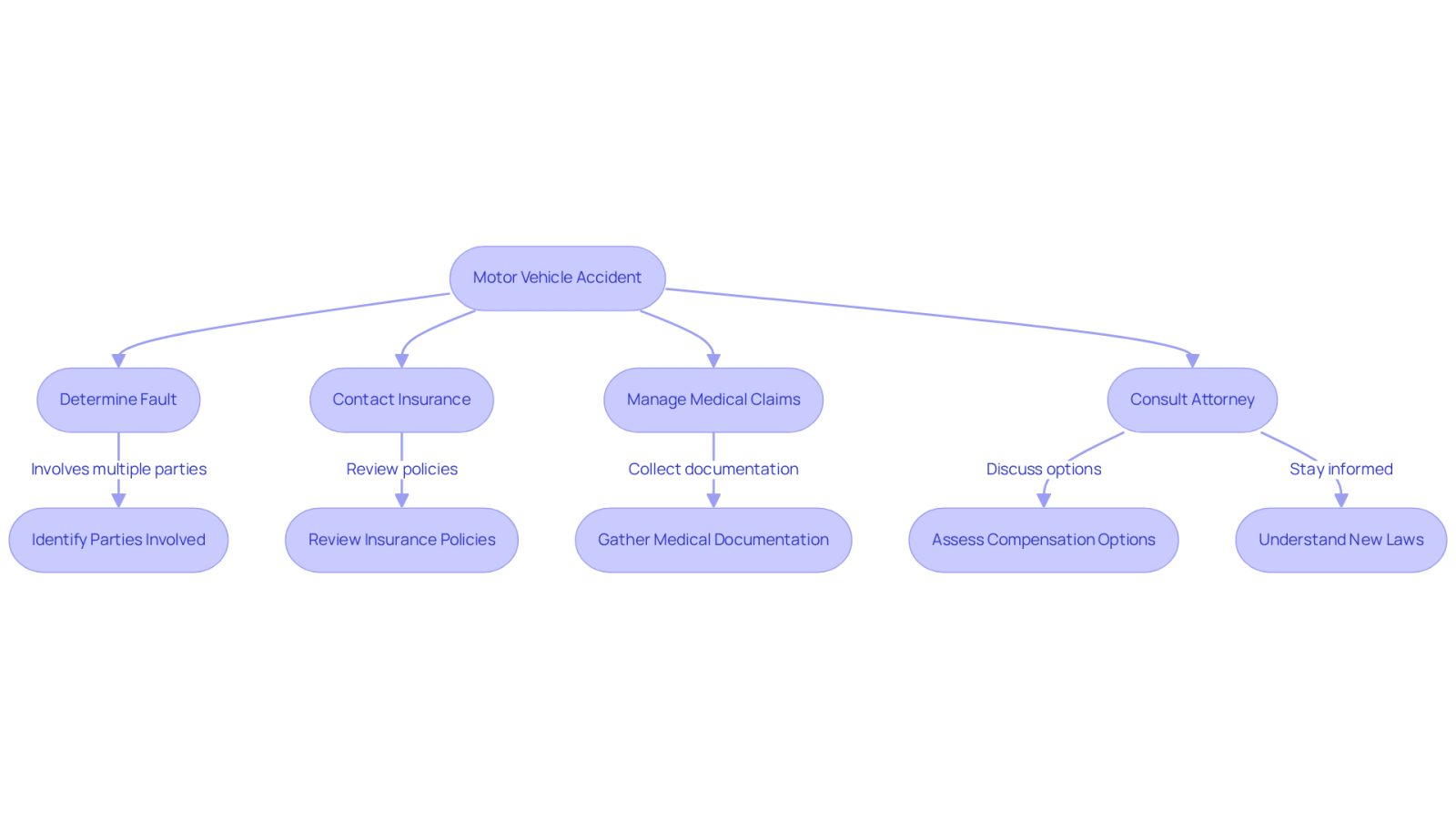 This flowchart guides you through the steps to take after a motor vehicle accident. Start at the top and follow the arrows to see what actions to consider, from determining fault to consulting an attorney. Each step is crucial for ensuring you manage the aftermath effectively.